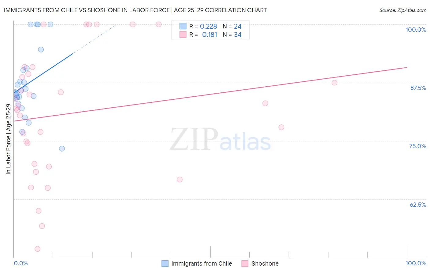 Immigrants from Chile vs Shoshone In Labor Force | Age 25-29
