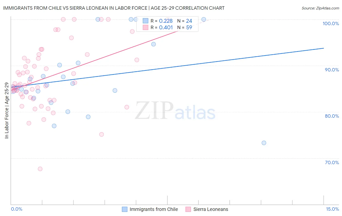 Immigrants from Chile vs Sierra Leonean In Labor Force | Age 25-29