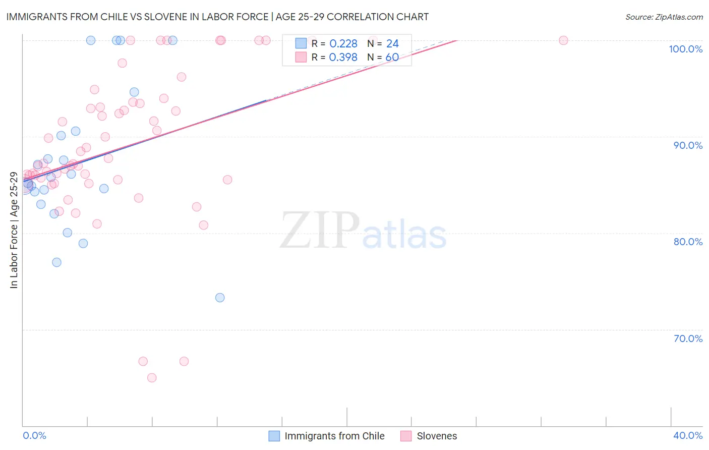 Immigrants from Chile vs Slovene In Labor Force | Age 25-29