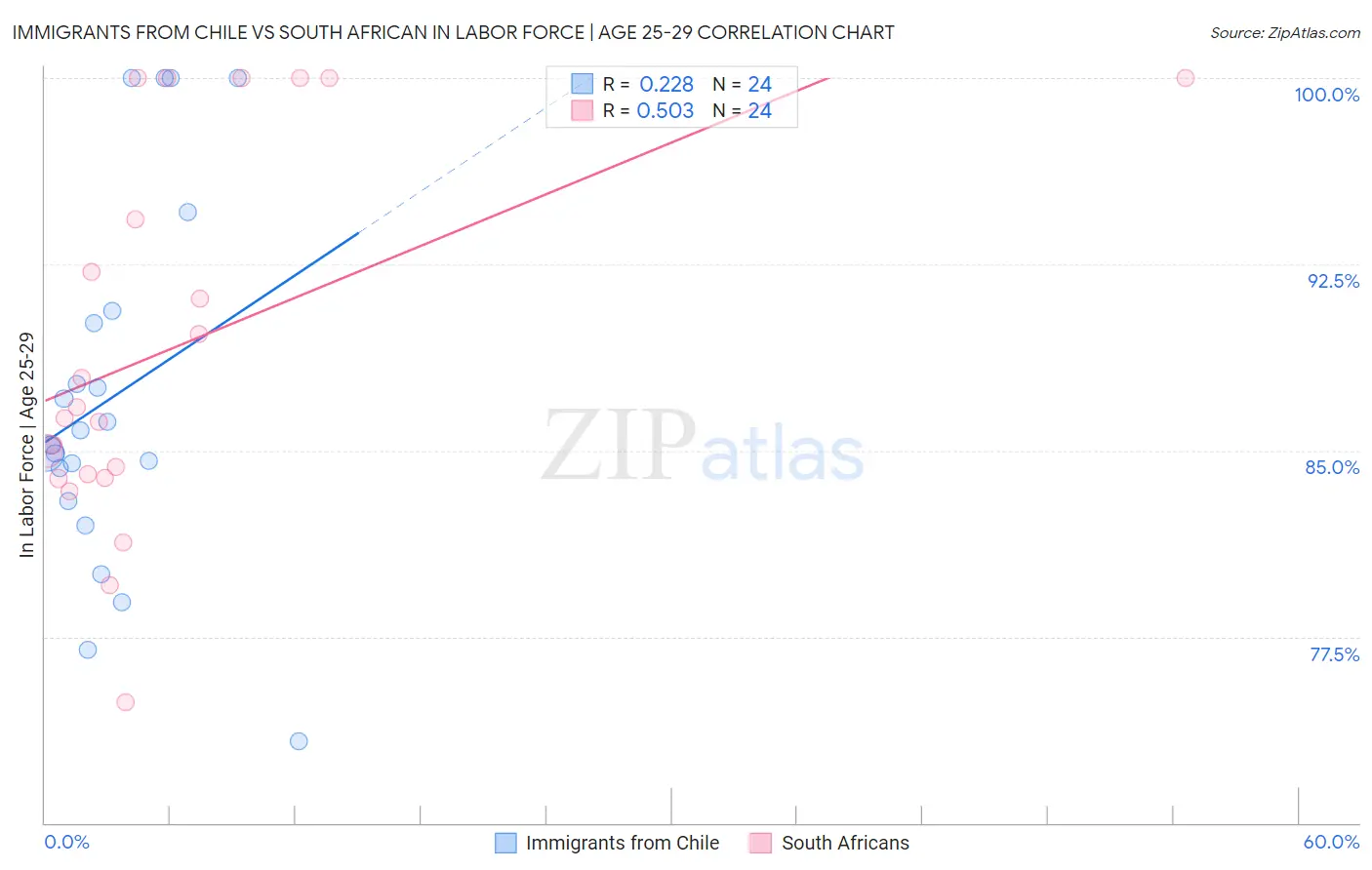 Immigrants from Chile vs South African In Labor Force | Age 25-29