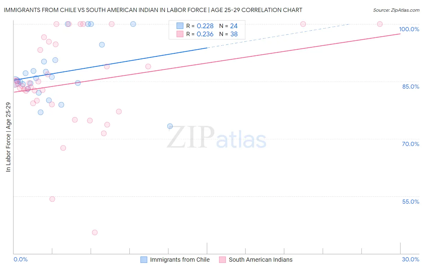 Immigrants from Chile vs South American Indian In Labor Force | Age 25-29