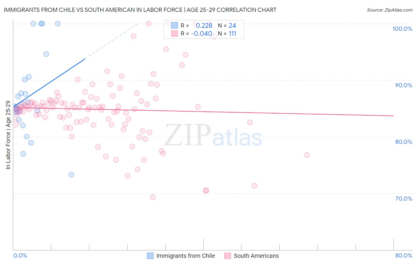 Immigrants from Chile vs South American In Labor Force | Age 25-29