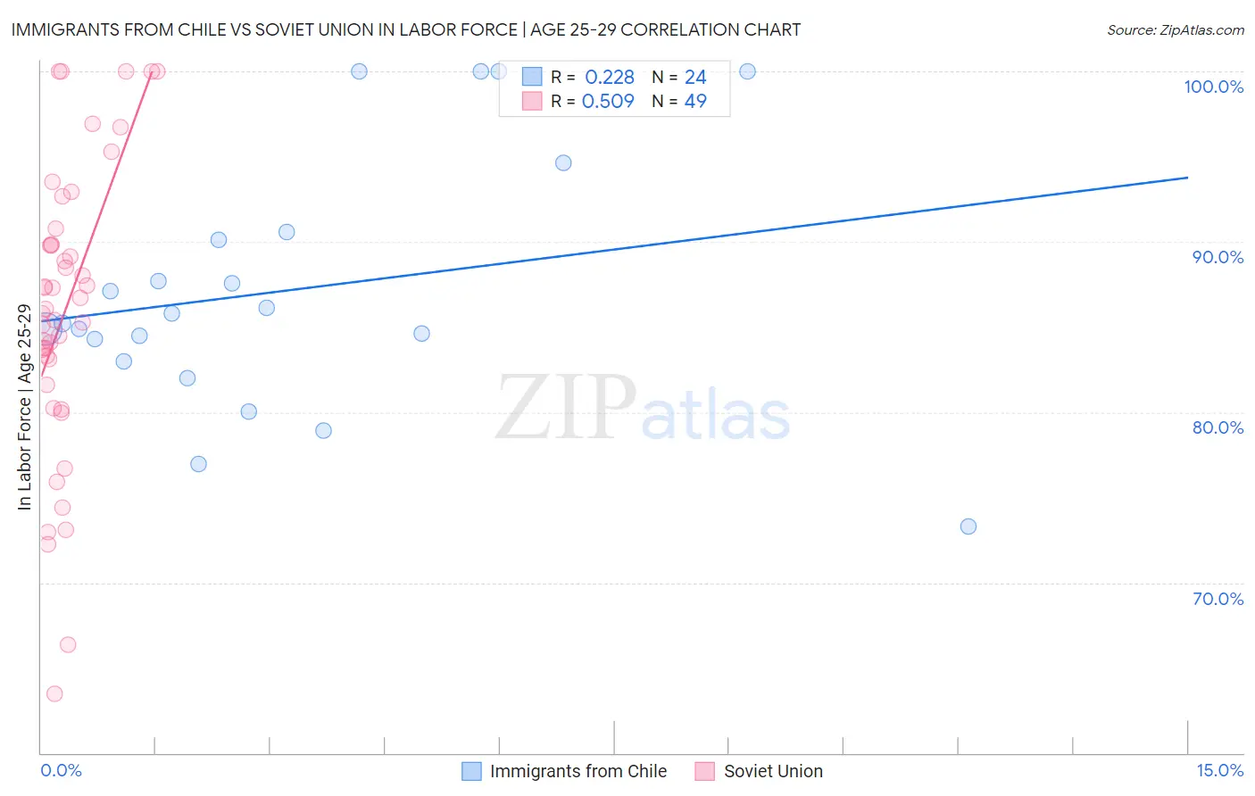 Immigrants from Chile vs Soviet Union In Labor Force | Age 25-29