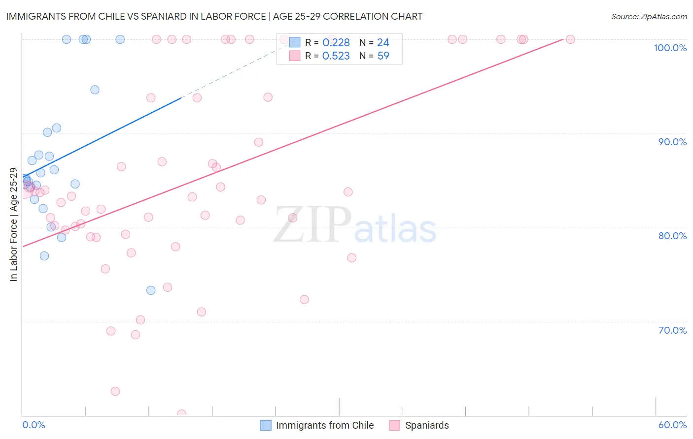 Immigrants from Chile vs Spaniard In Labor Force | Age 25-29