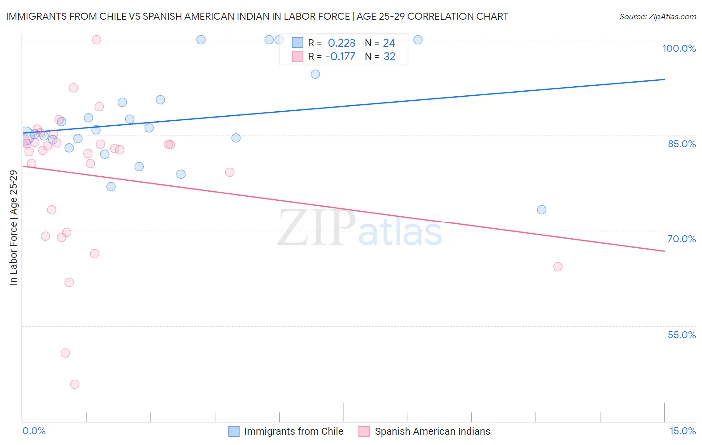 Immigrants from Chile vs Spanish American Indian In Labor Force | Age 25-29
