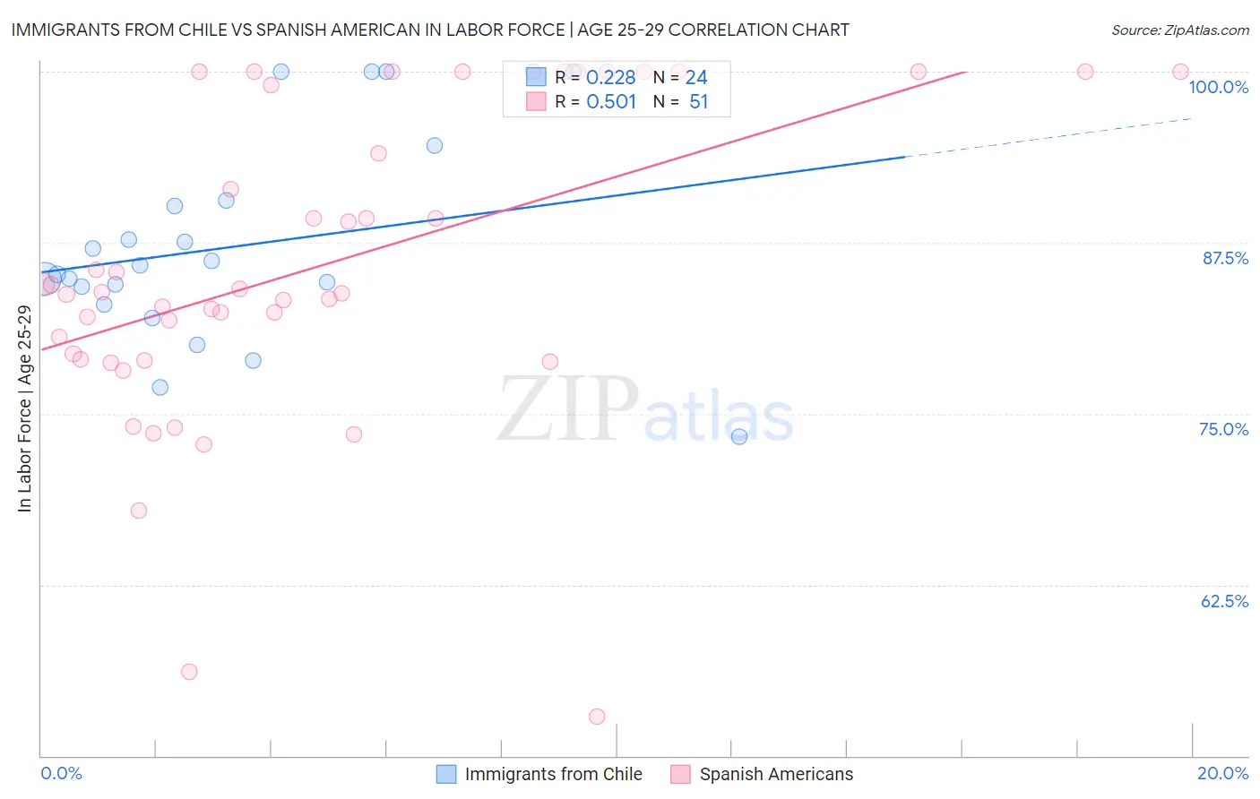 Immigrants from Chile vs Spanish American In Labor Force | Age 25-29
