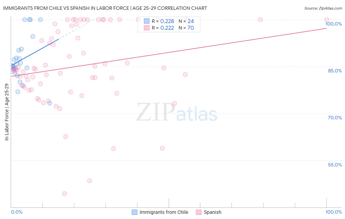 Immigrants from Chile vs Spanish In Labor Force | Age 25-29