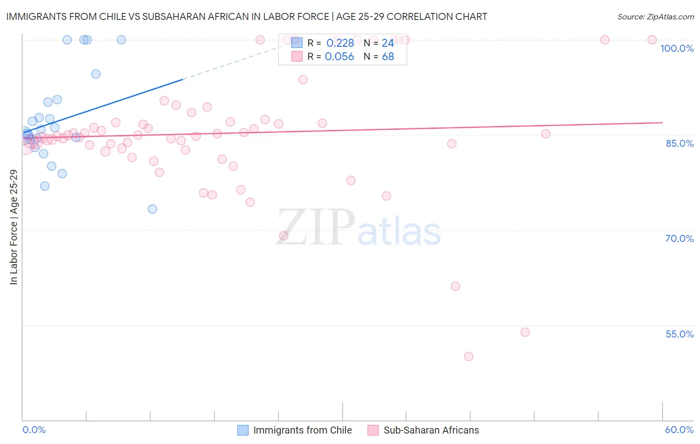 Immigrants from Chile vs Subsaharan African In Labor Force | Age 25-29