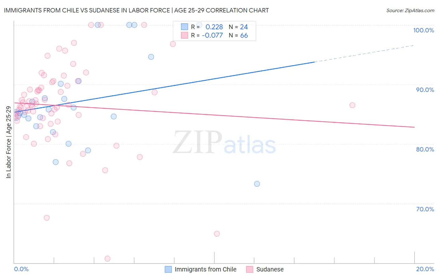 Immigrants from Chile vs Sudanese In Labor Force | Age 25-29