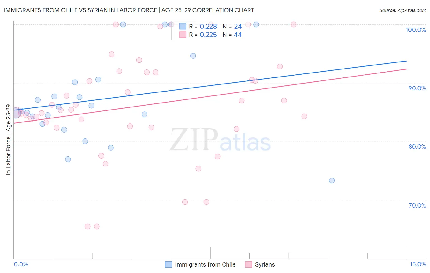 Immigrants from Chile vs Syrian In Labor Force | Age 25-29