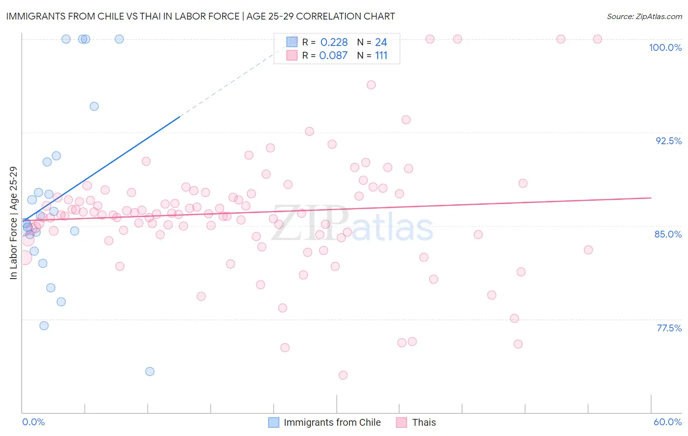Immigrants from Chile vs Thai In Labor Force | Age 25-29