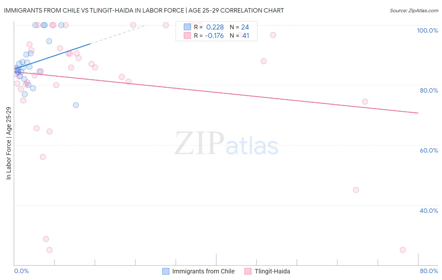 Immigrants from Chile vs Tlingit-Haida In Labor Force | Age 25-29