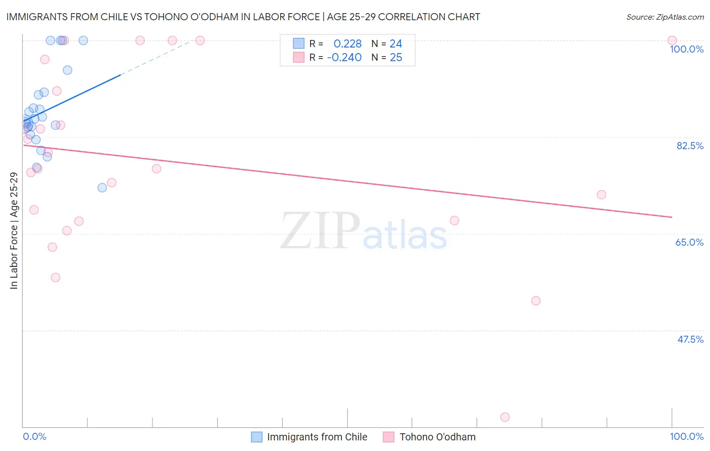 Immigrants from Chile vs Tohono O'odham In Labor Force | Age 25-29