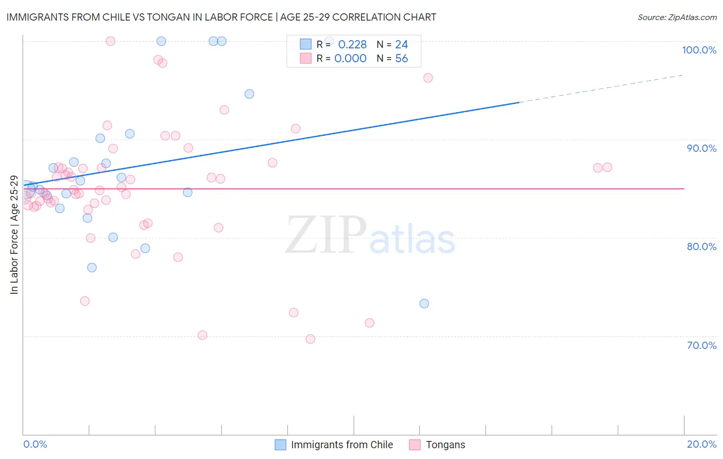 Immigrants from Chile vs Tongan In Labor Force | Age 25-29