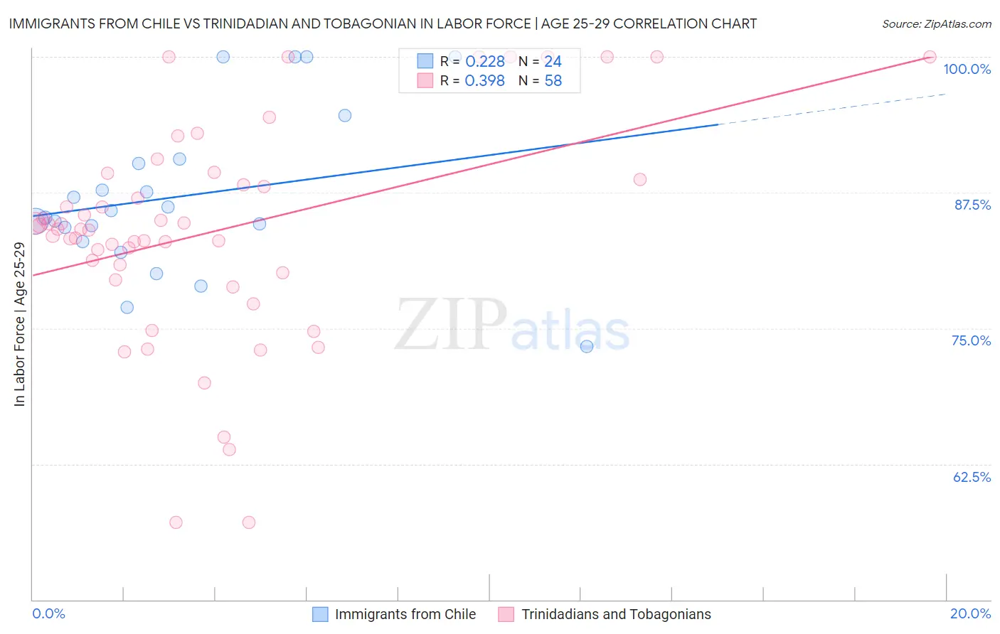 Immigrants from Chile vs Trinidadian and Tobagonian In Labor Force | Age 25-29
