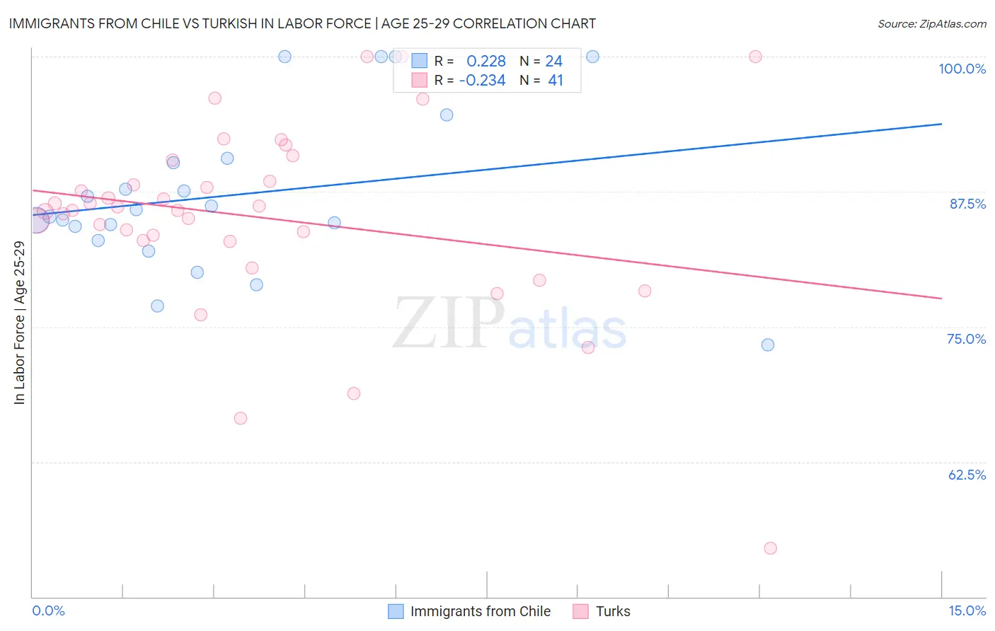 Immigrants from Chile vs Turkish In Labor Force | Age 25-29