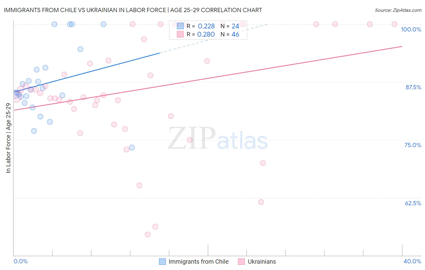 Immigrants from Chile vs Ukrainian In Labor Force | Age 25-29