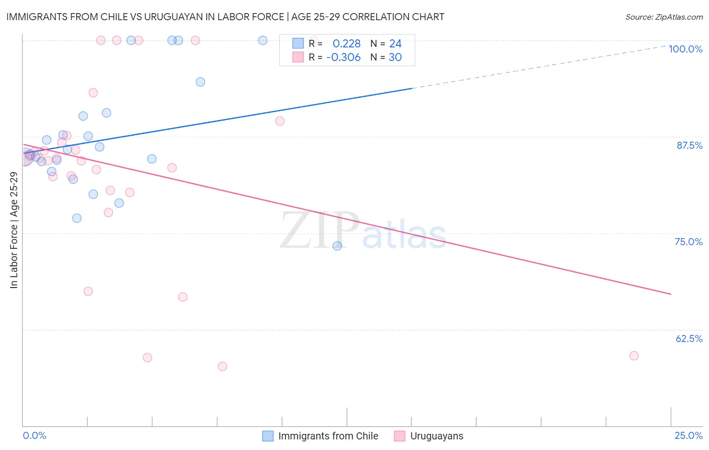 Immigrants from Chile vs Uruguayan In Labor Force | Age 25-29