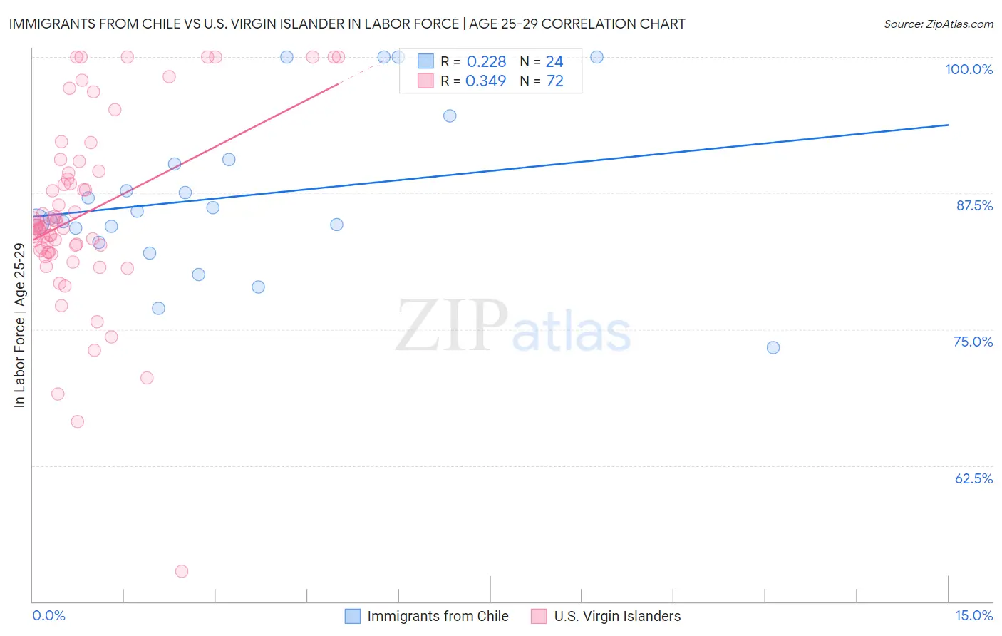 Immigrants from Chile vs U.S. Virgin Islander In Labor Force | Age 25-29