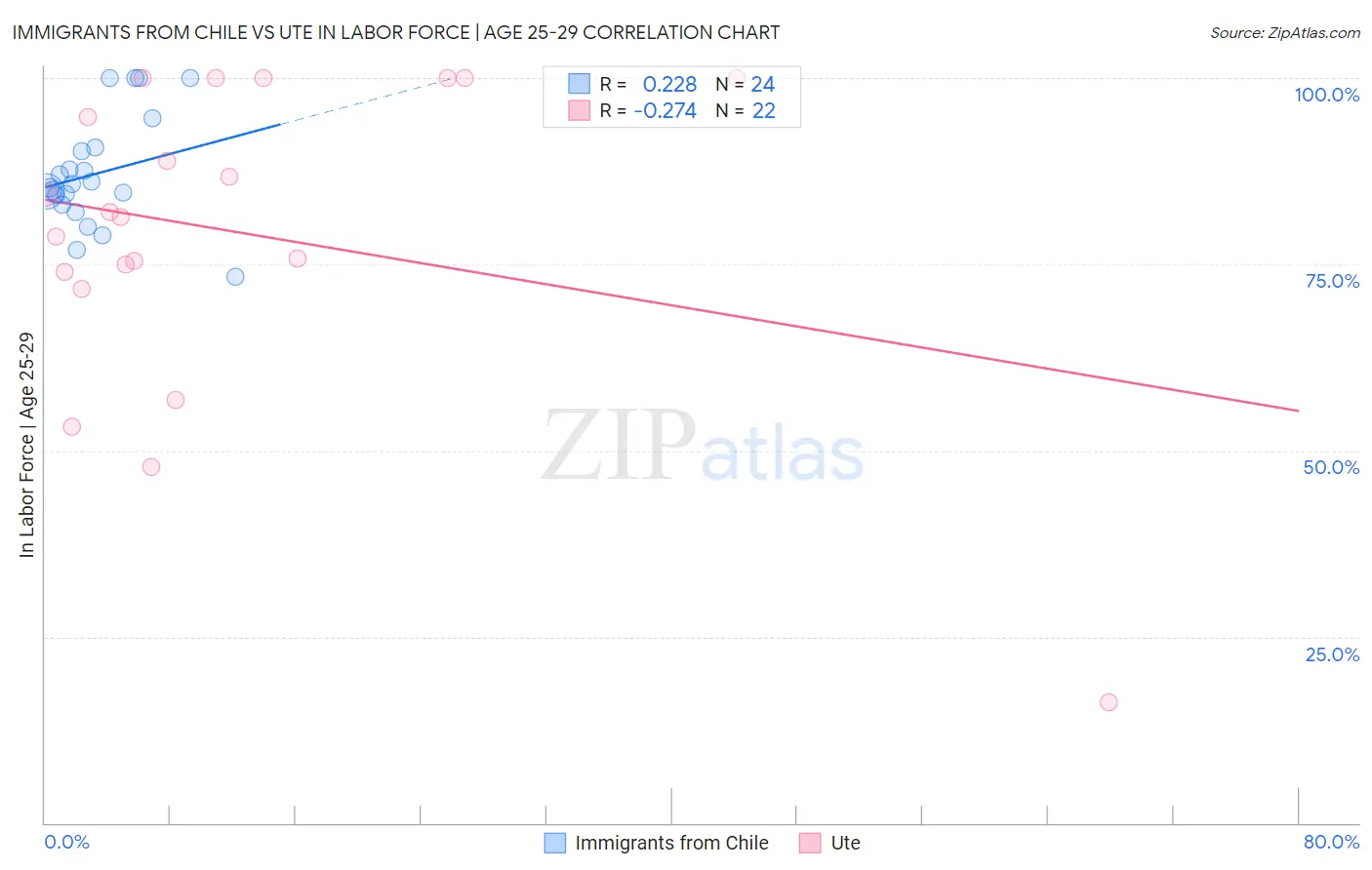 Immigrants from Chile vs Ute In Labor Force | Age 25-29
