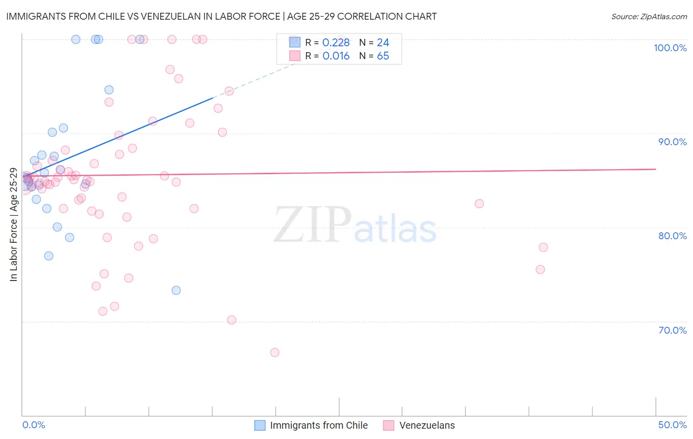 Immigrants from Chile vs Venezuelan In Labor Force | Age 25-29