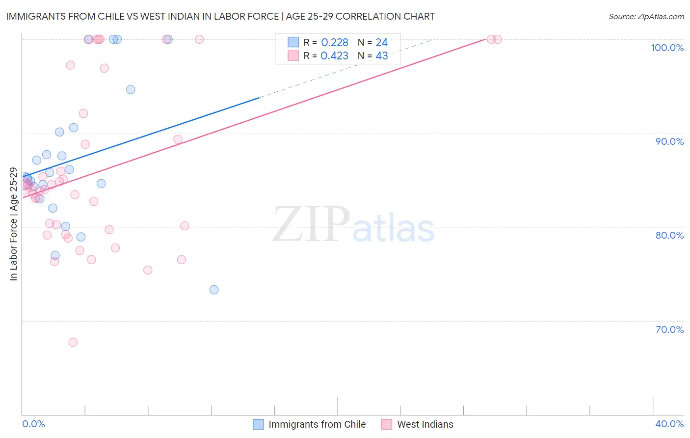 Immigrants from Chile vs West Indian In Labor Force | Age 25-29