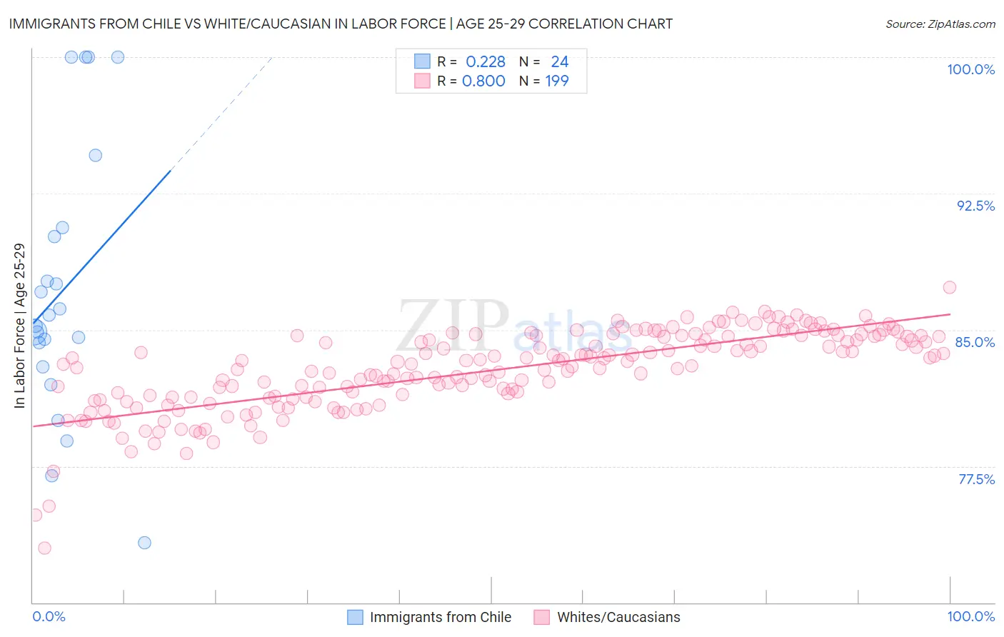 Immigrants from Chile vs White/Caucasian In Labor Force | Age 25-29