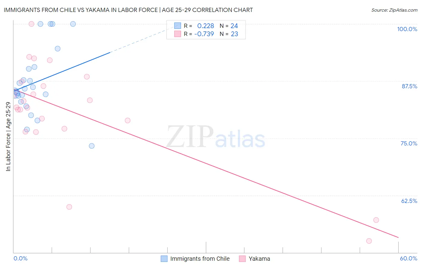 Immigrants from Chile vs Yakama In Labor Force | Age 25-29