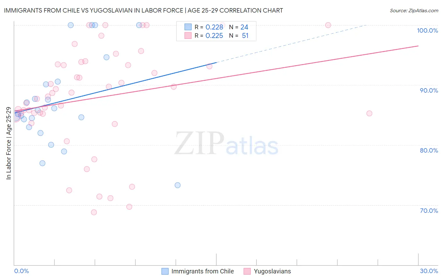 Immigrants from Chile vs Yugoslavian In Labor Force | Age 25-29