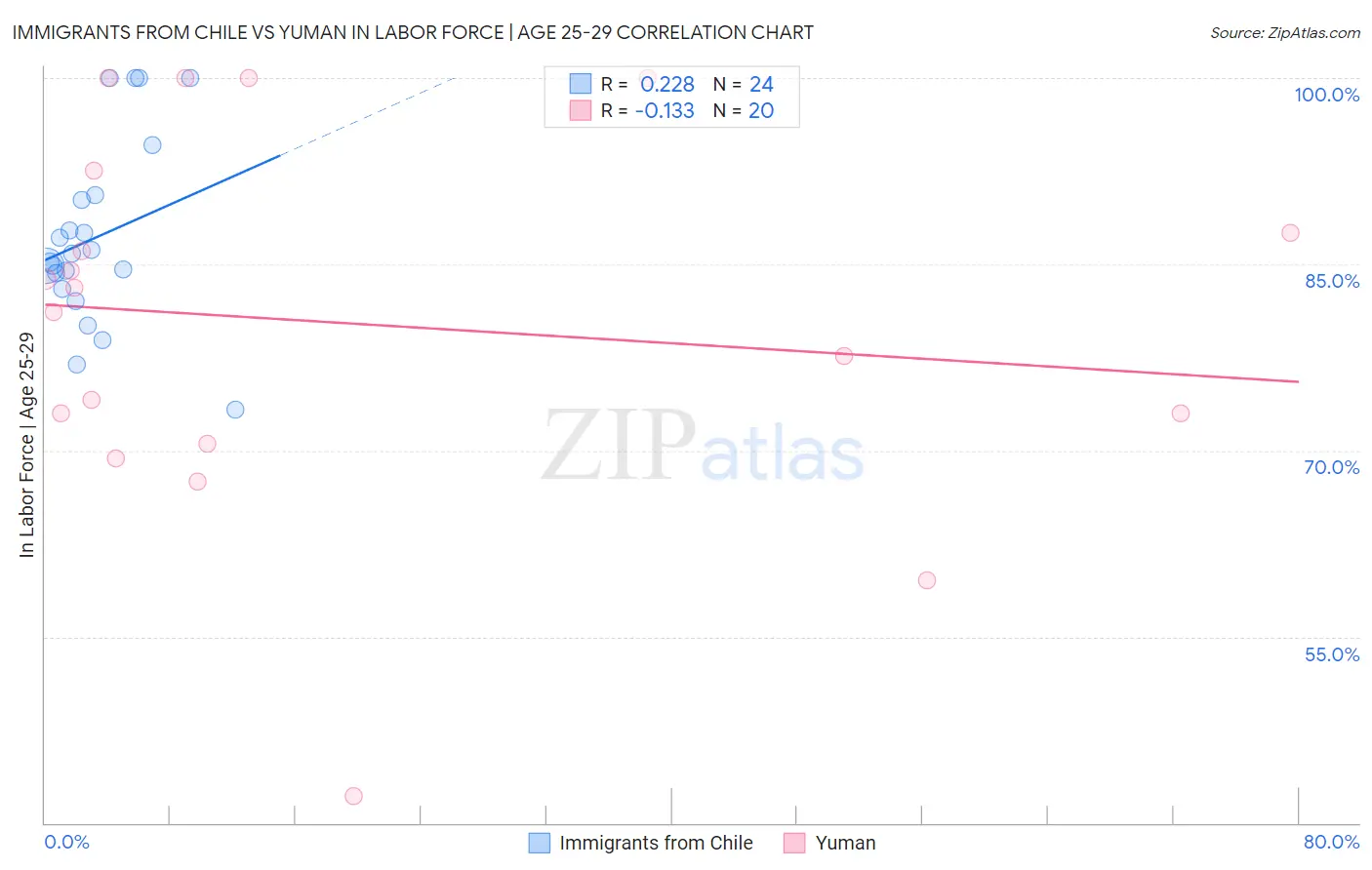 Immigrants from Chile vs Yuman In Labor Force | Age 25-29