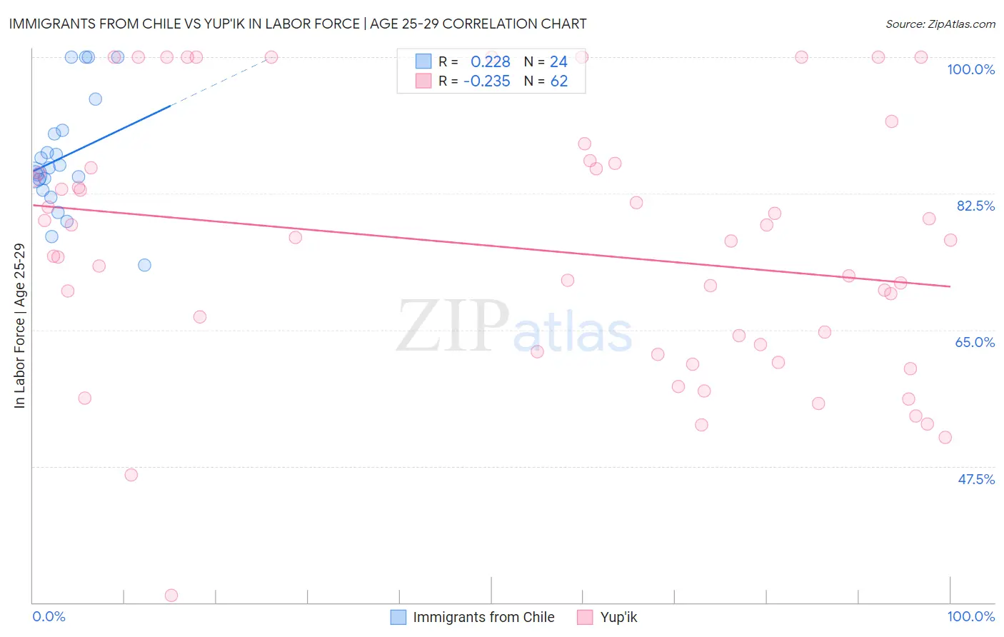 Immigrants from Chile vs Yup'ik In Labor Force | Age 25-29