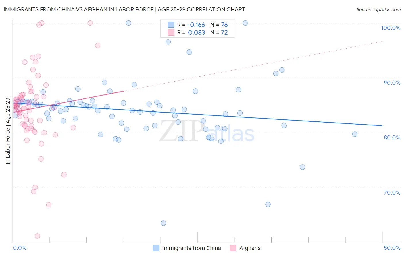 Immigrants from China vs Afghan In Labor Force | Age 25-29