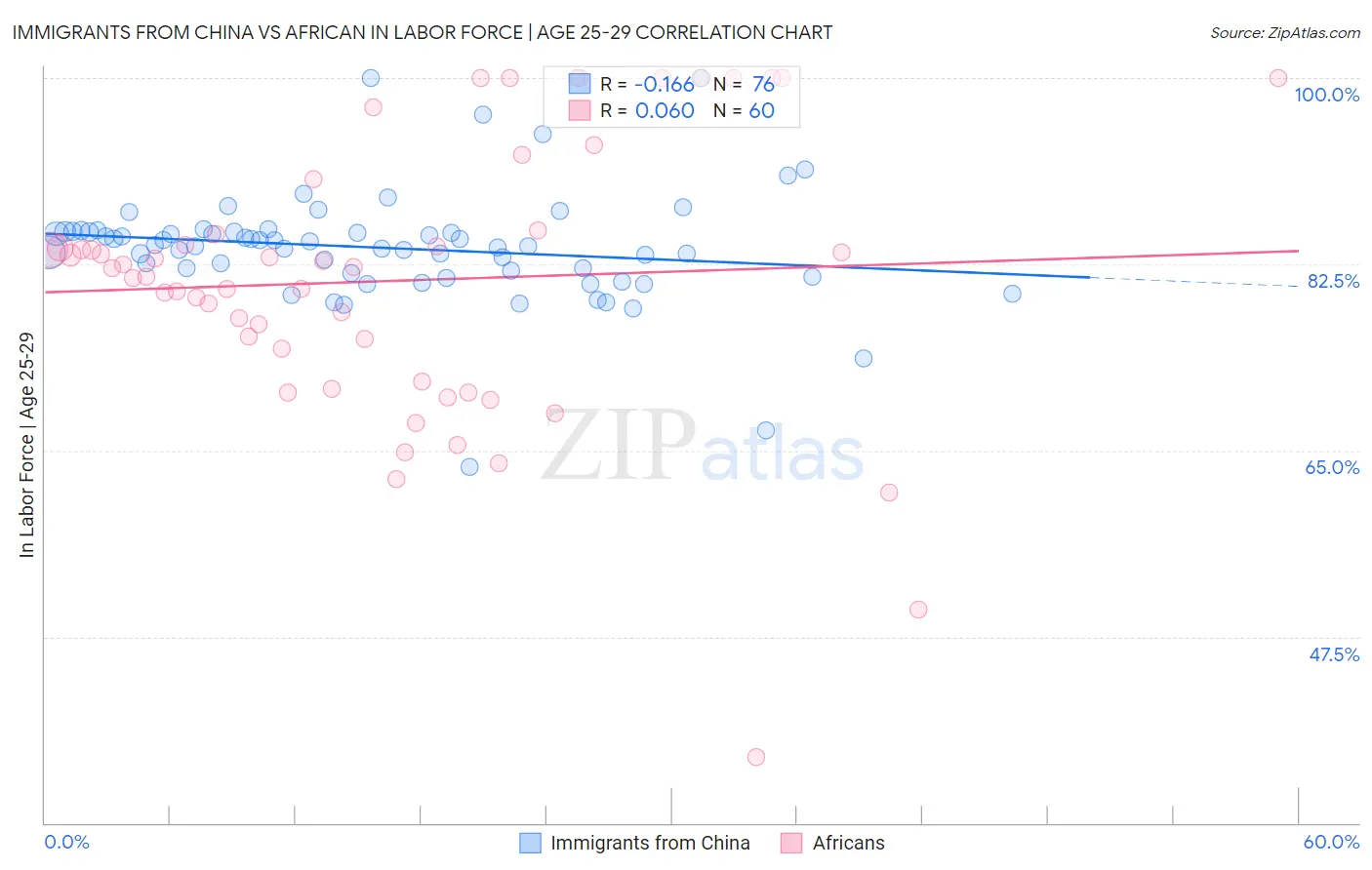 Immigrants from China vs African In Labor Force | Age 25-29