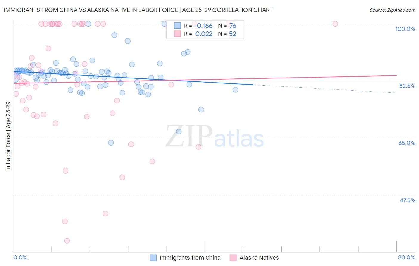 Immigrants from China vs Alaska Native In Labor Force | Age 25-29