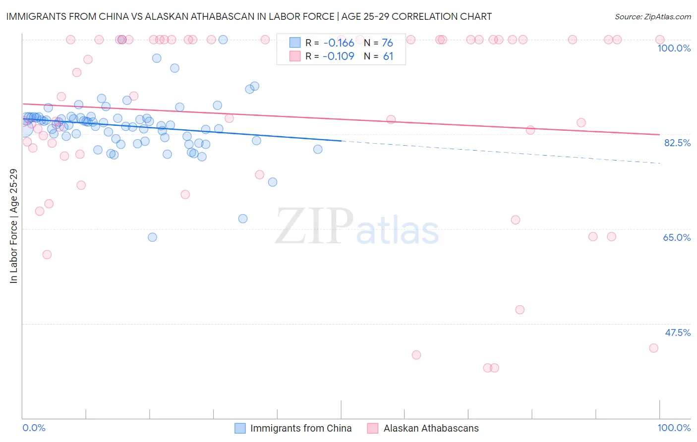 Immigrants from China vs Alaskan Athabascan In Labor Force | Age 25-29
