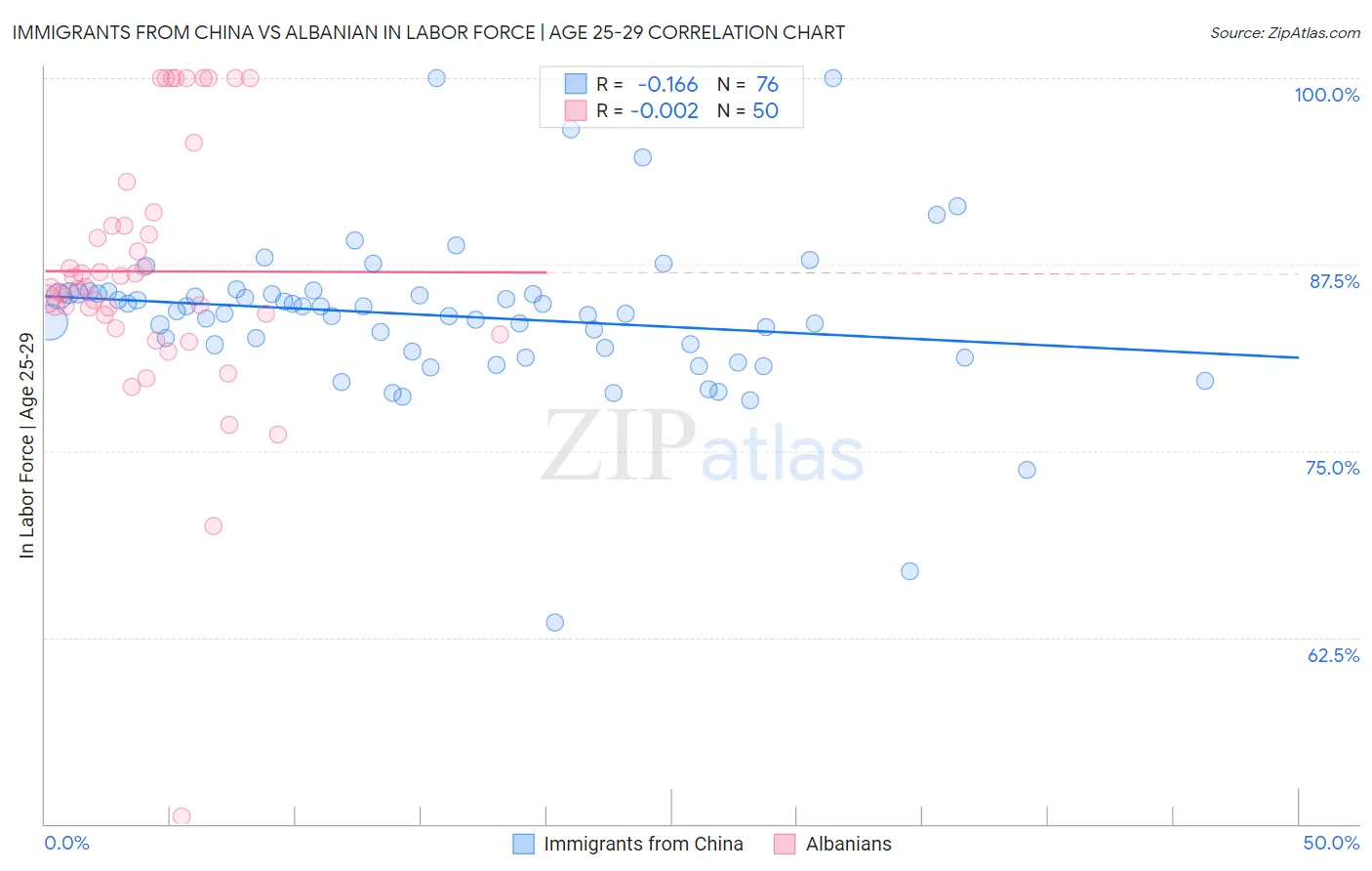 Immigrants from China vs Albanian In Labor Force | Age 25-29