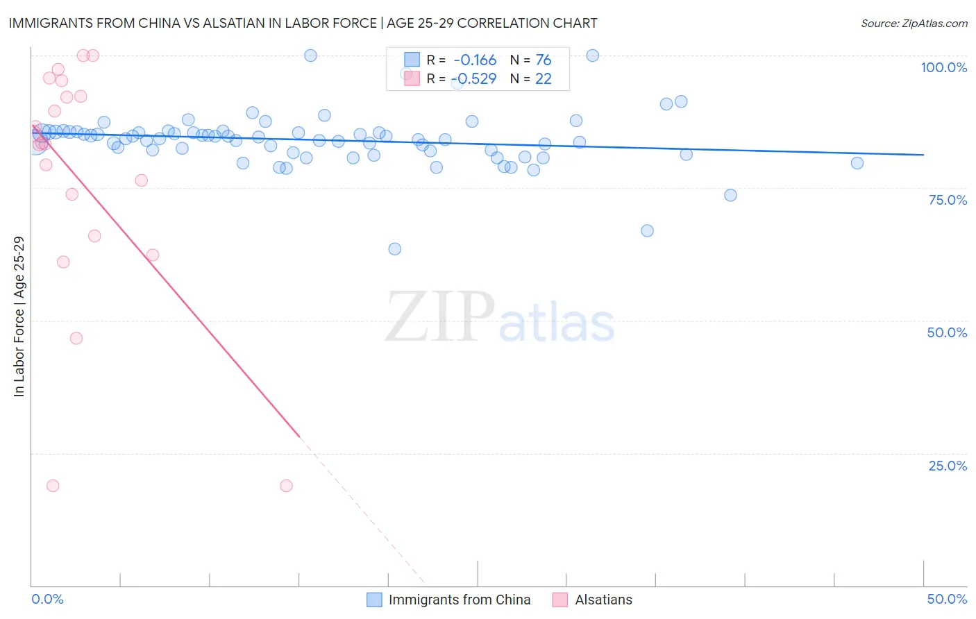 Immigrants from China vs Alsatian In Labor Force | Age 25-29
