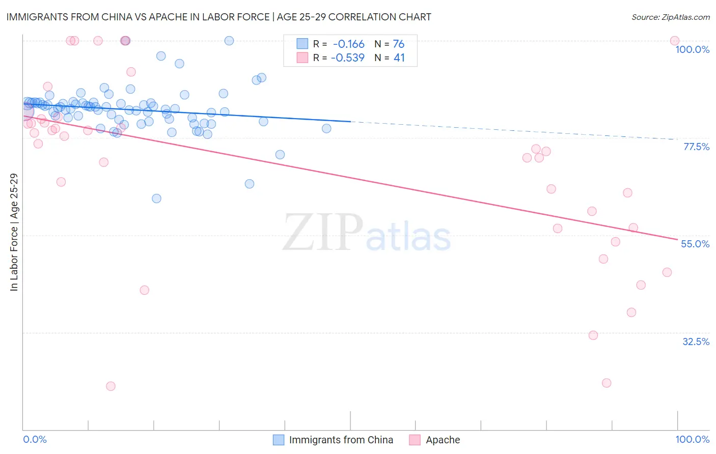 Immigrants from China vs Apache In Labor Force | Age 25-29