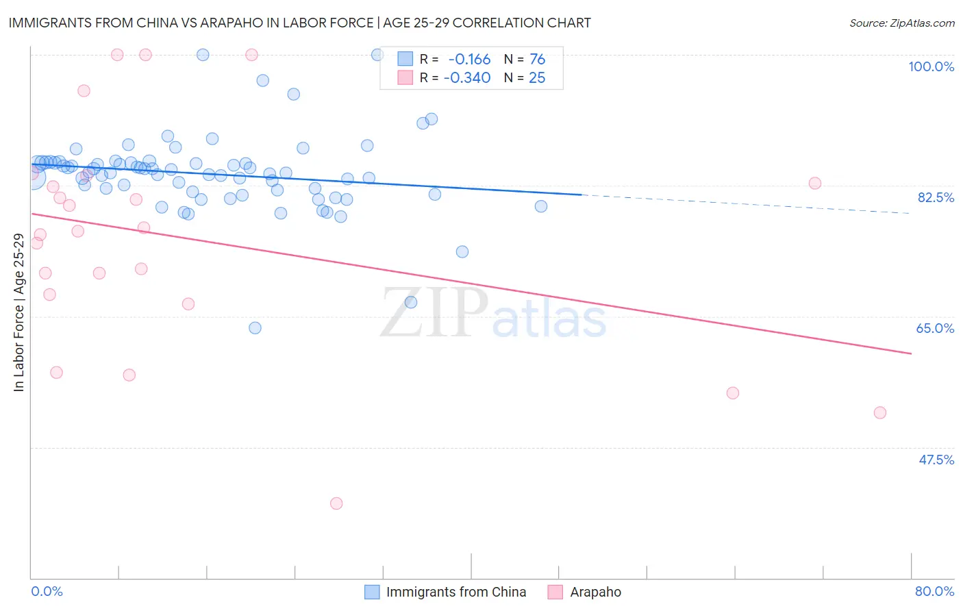 Immigrants from China vs Arapaho In Labor Force | Age 25-29