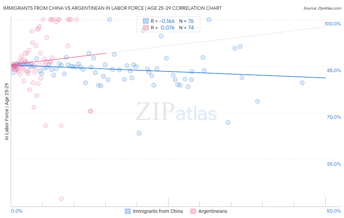 Immigrants from China vs Argentinean In Labor Force | Age 25-29