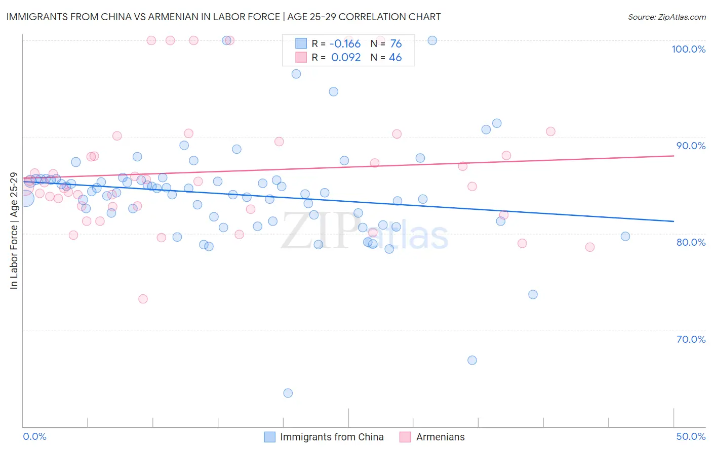 Immigrants from China vs Armenian In Labor Force | Age 25-29