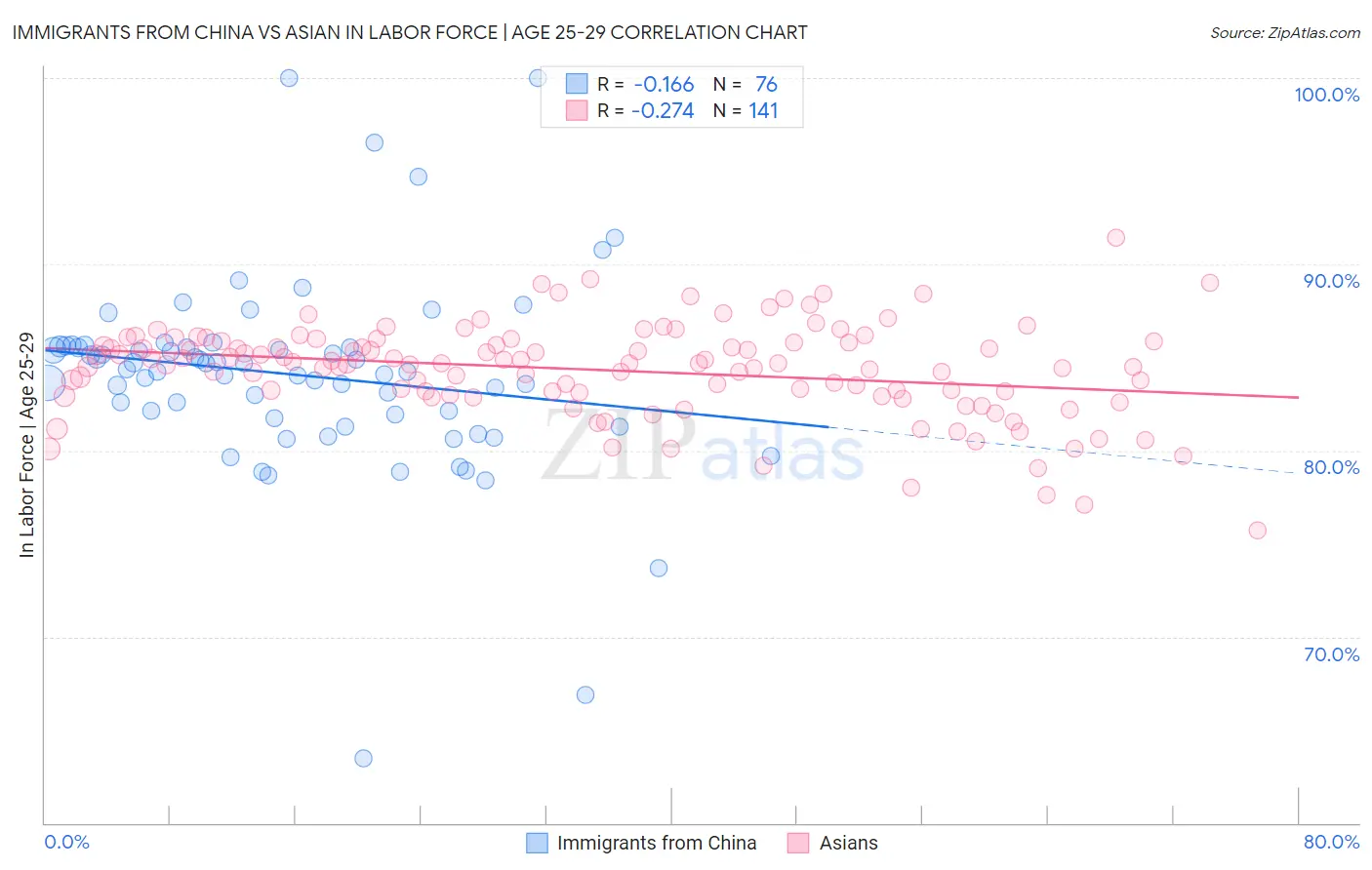 Immigrants from China vs Asian In Labor Force | Age 25-29