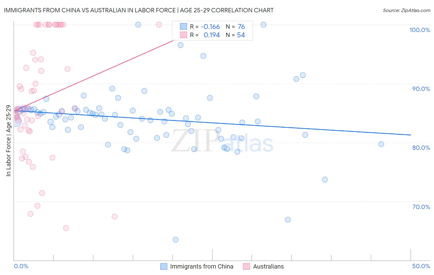 Immigrants from China vs Australian In Labor Force | Age 25-29