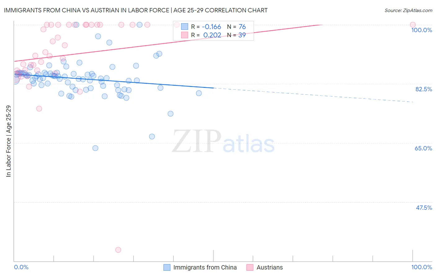 Immigrants from China vs Austrian In Labor Force | Age 25-29