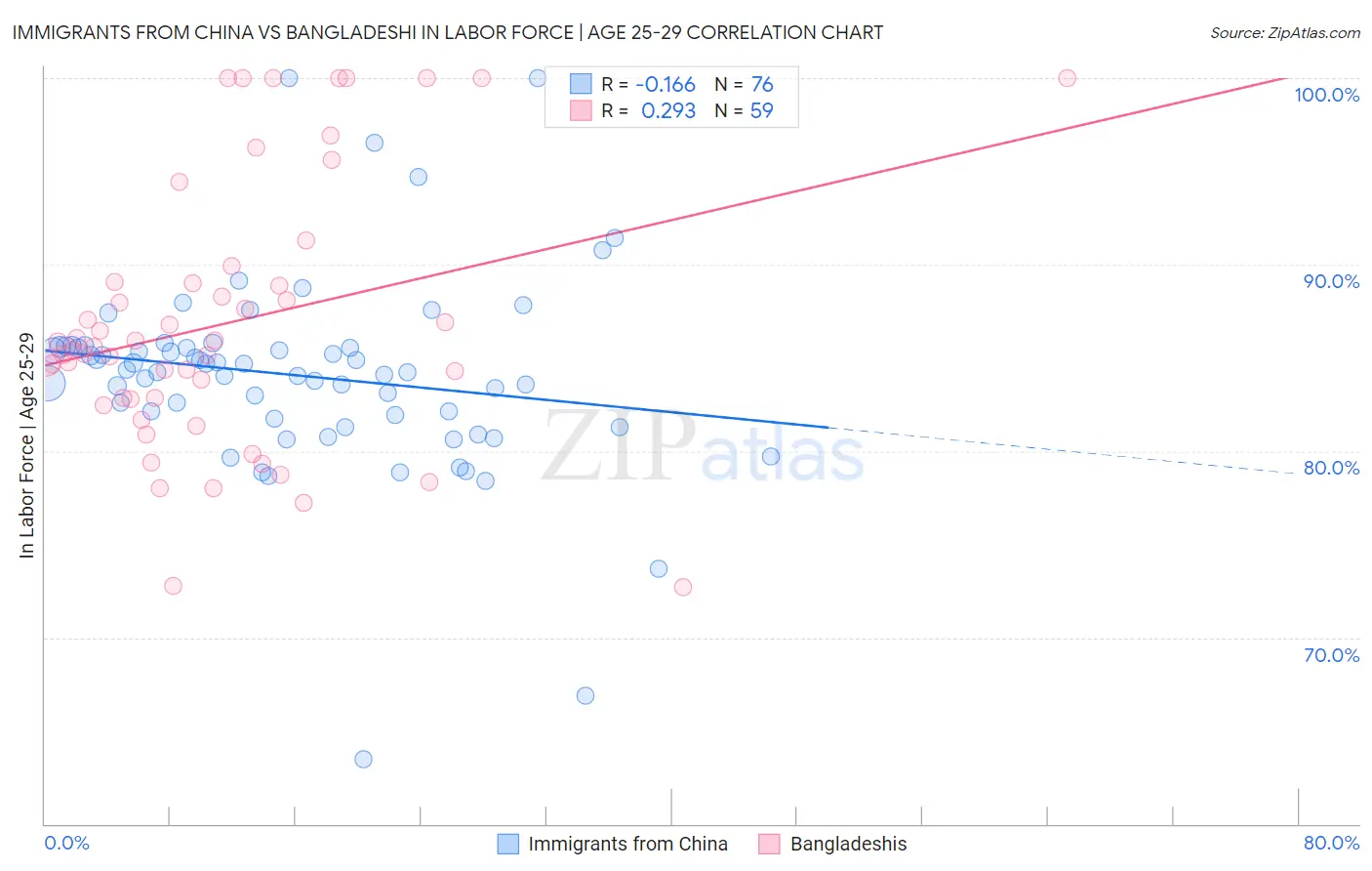 Immigrants from China vs Bangladeshi In Labor Force | Age 25-29