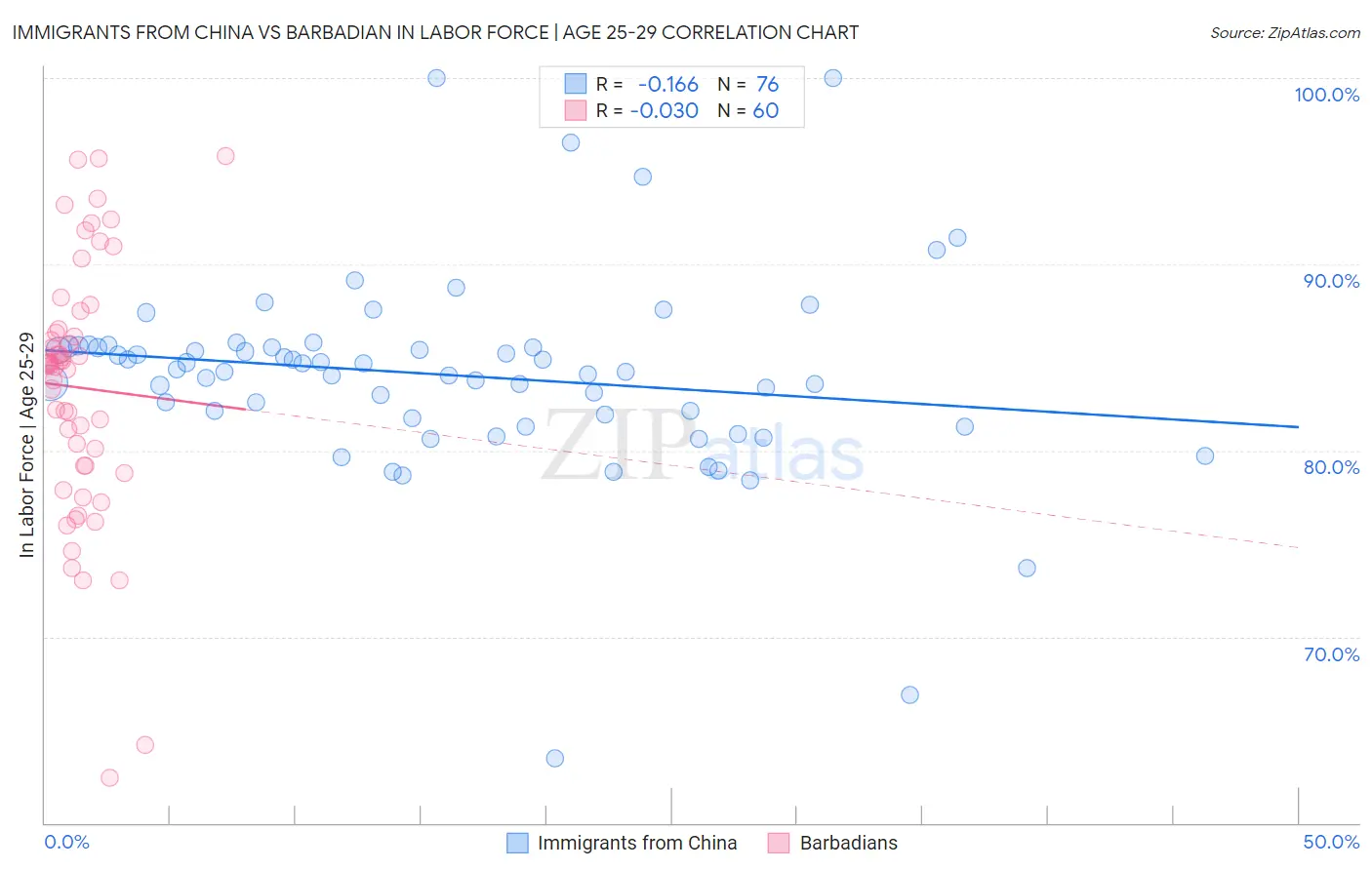 Immigrants from China vs Barbadian In Labor Force | Age 25-29