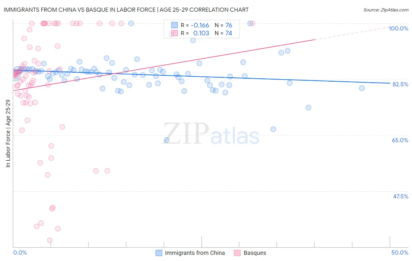 Immigrants from China vs Basque In Labor Force | Age 25-29