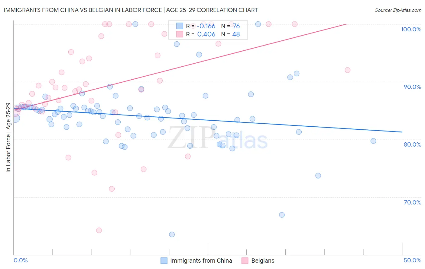 Immigrants from China vs Belgian In Labor Force | Age 25-29