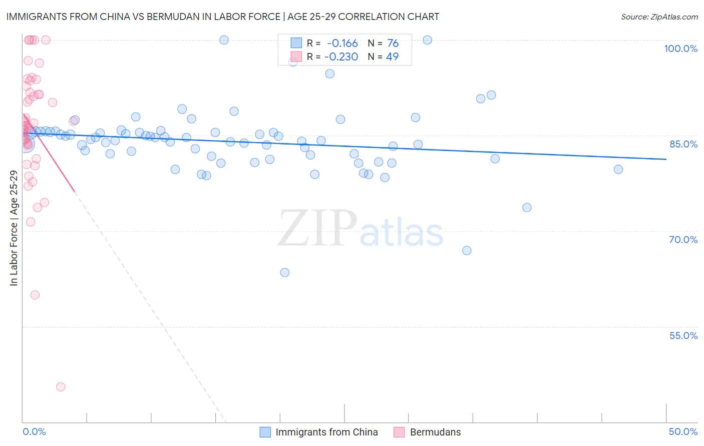 Immigrants from China vs Bermudan In Labor Force | Age 25-29