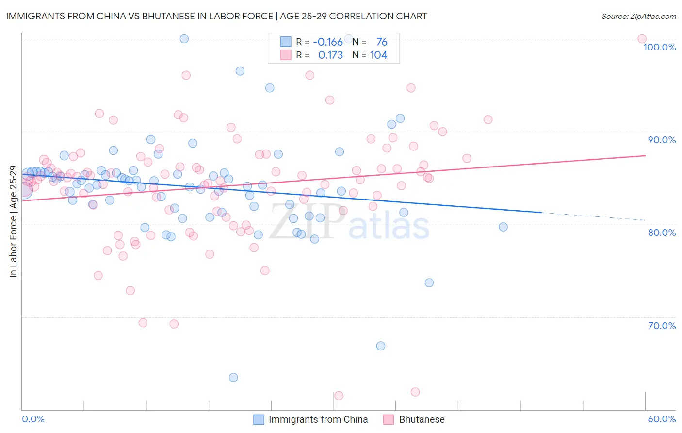 Immigrants from China vs Bhutanese In Labor Force | Age 25-29